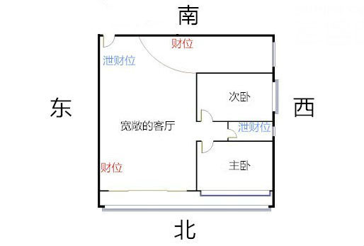 坐北朝南的房子财位在哪里